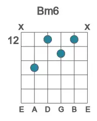 Guitar voicing #3 of the B m6 chord